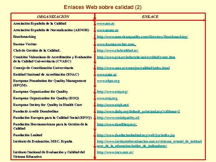 Enlaces Web sobre calidad (2) ORGANIZACIÓN ENLACE Asociación Española de la Calidad www. aec.