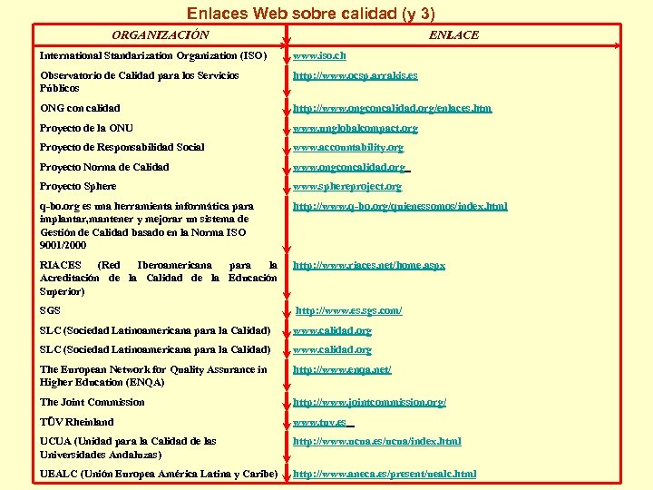 Enlaces Web sobre calidad (y 3) ORGANIZACIÓN ENLACE International Standarization Organization (ISO) www. iso.