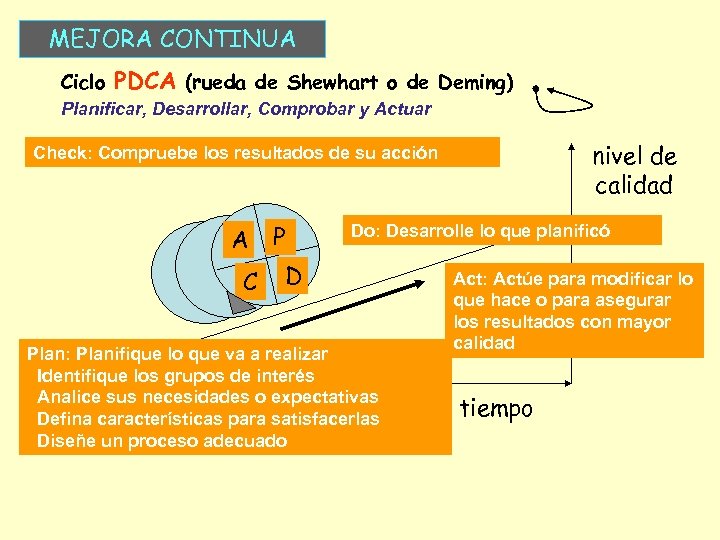 MEJORA CONTINUA Ciclo PDCA (rueda de Shewhart o de Deming) Planificar, Desarrollar, Comprobar y