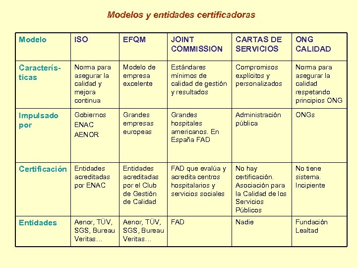 Modelos y entidades certificadoras Modelo ISO EFQM JOINT COMMISSION CARTAS DE SERVICIOS ONG CALIDAD