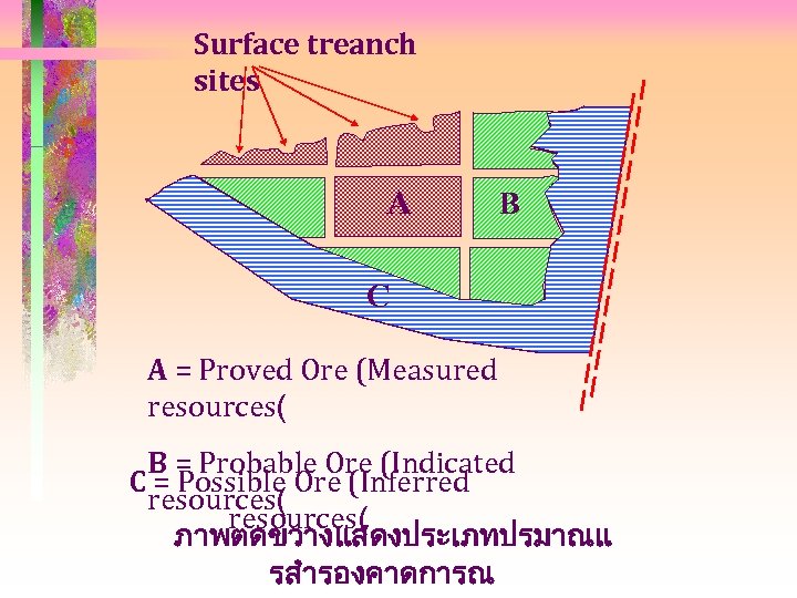 Surface treanch sites A B C A = Proved Ore (Measured resources( B =