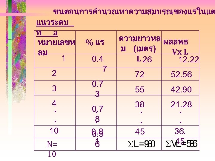 ขนตอนการคำนวณหาความสมบรณของแรในแต แนวระดบ ท a ความยาวหล ผลลพธ หมายเลขห % แร ม (เมตร) Vx L ลม