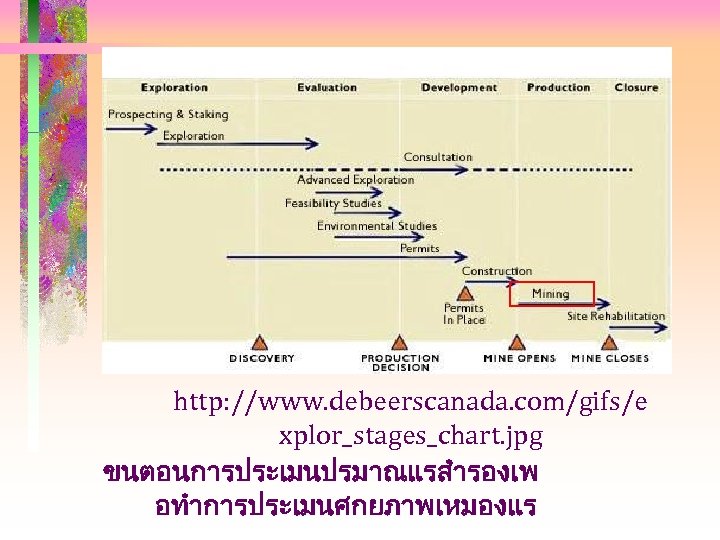 http: //www. debeerscanada. com/gifs/e xplor_stages_chart. jpg ขนตอนการประเมนปรมาณแรสำรองเพ อทำการประเมนศกยภาพเหมองแร 