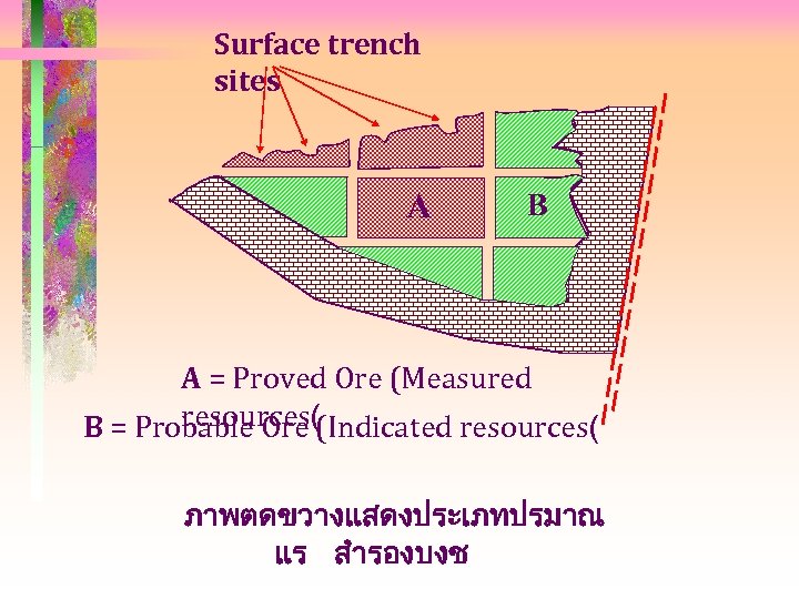 Surface trench sites A B A = Proved Ore (Measured resources( B = Probable