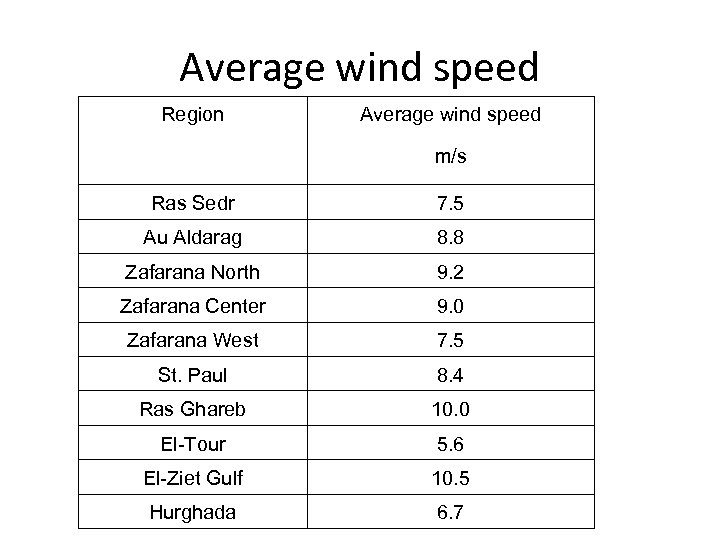 Average wind speed Region Average wind speed m/s Ras Sedr 7. 5 Au Aldarag