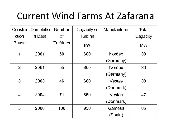 Current Wind Farms At Zafarana Constru Completio ction n Date Phase 1 Number Capacity