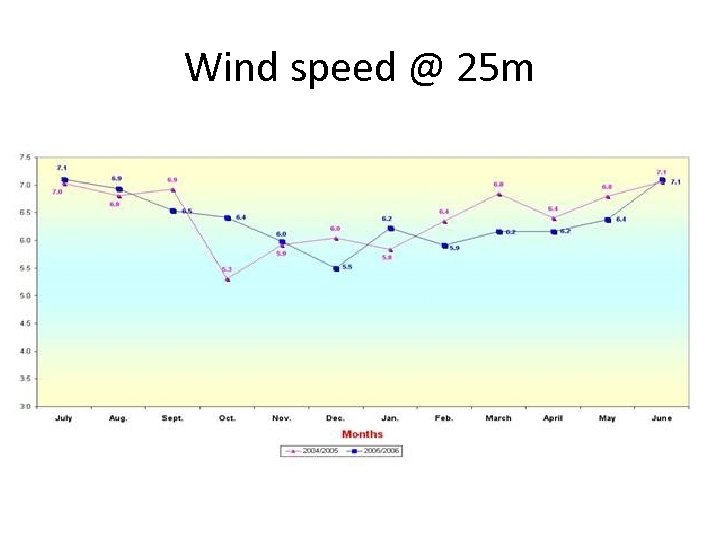 Wind speed @ 25 m 