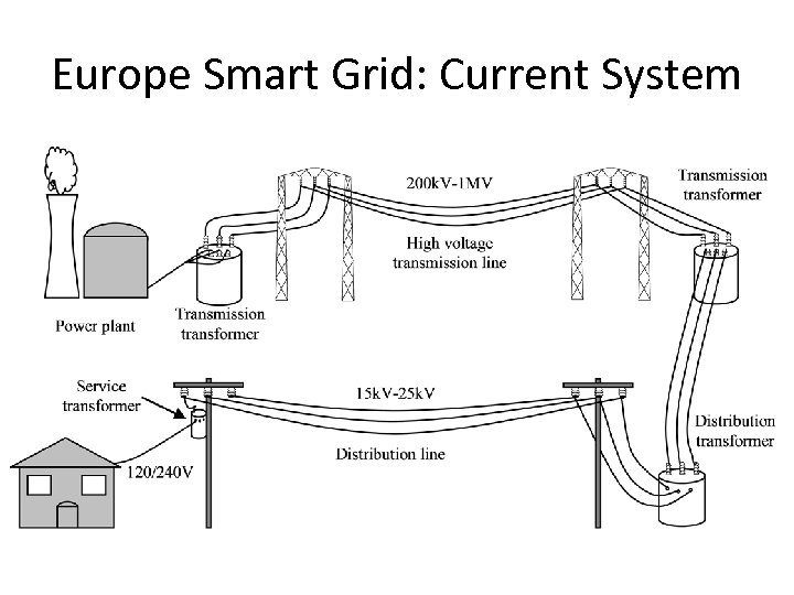 Europe Smart Grid: Current System 