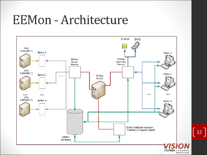 EEMon - Architecture 12 