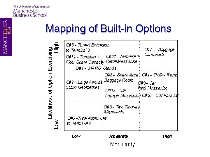 Likelihood of Option Exercising Low High Mapping of Built-in Options 