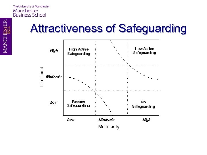 Attractiveness of Safeguarding 