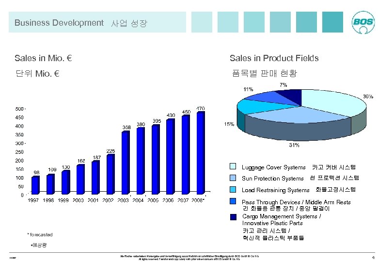 Business Development 사업 성장 Sales in Mio. € Sales in Product Fields 단위 Mio.