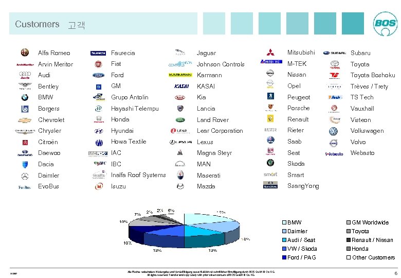 Customers 고객 Alfa Romeo Faurecia Jaguar Mitsubishi Subaru Arvin Meritor Fiat Johnson Controls M-TEK