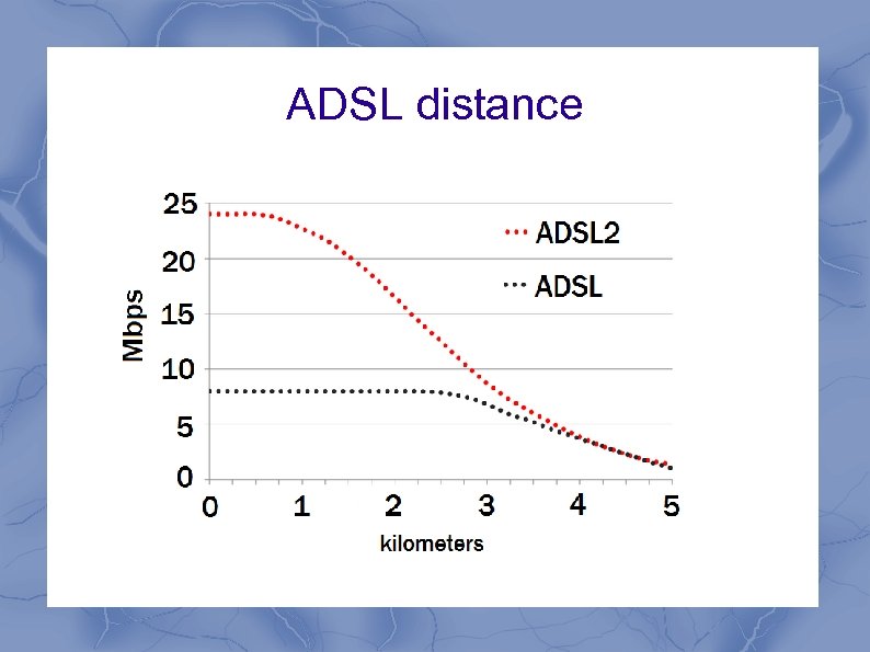 ADSL distance 
