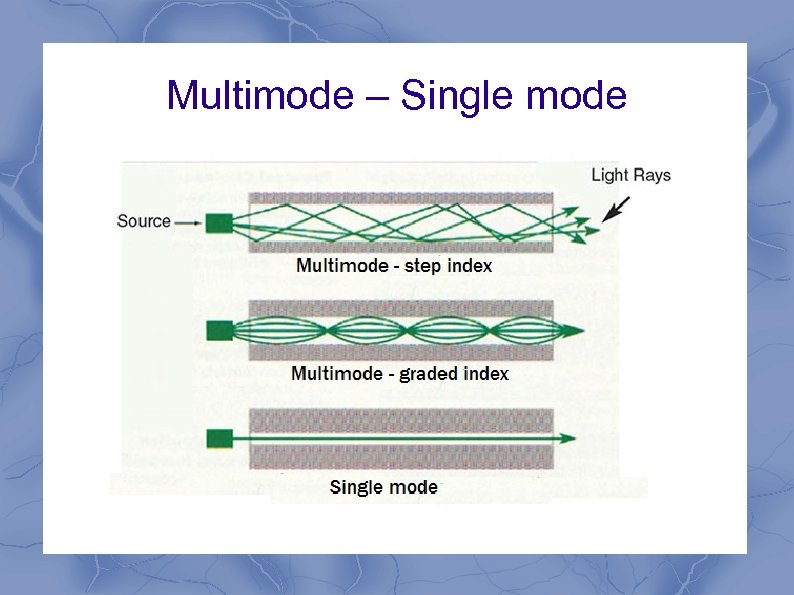 Multimode – Single mode 
