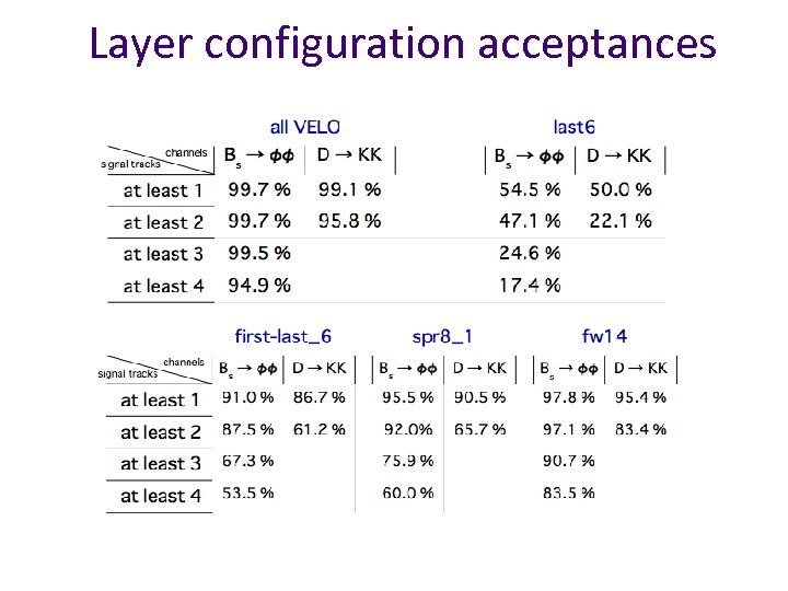 Layer configuration acceptances 