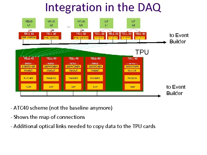Integration in the DAQ to Event Builder TPU to Event Builder - ATC 40