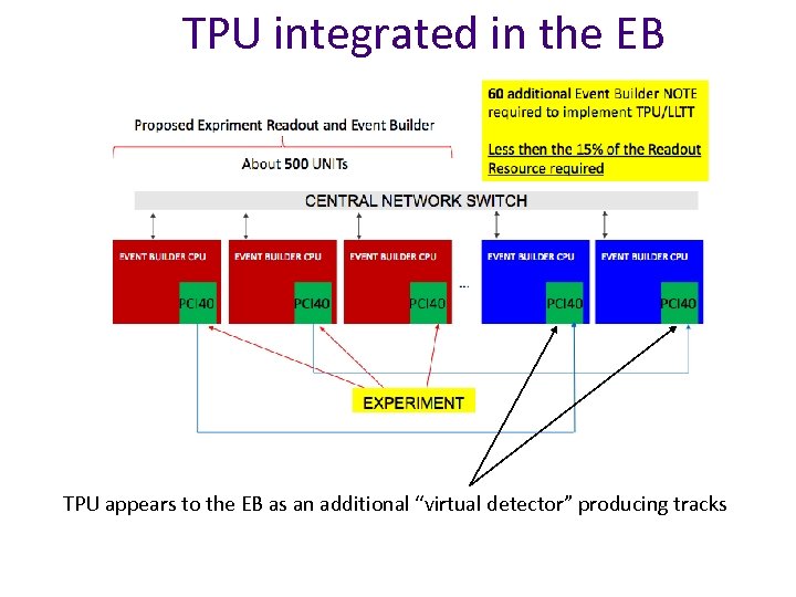 TPU integrated in the EB TPU appears to the EB as an additional “virtual