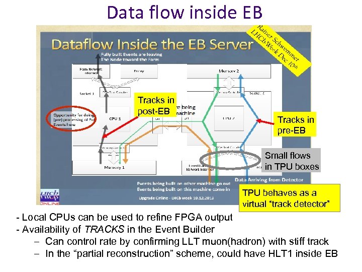 Data flow inside EB Tracks in post-EB Tracks in pre-EB Small flows in TPU