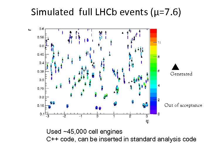 Simulated full LHCb events (µ=7. 6) Generated Out of acceptance Used ~45, 000 cell