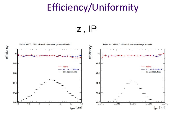 Efficiency/Uniformity z , IP 