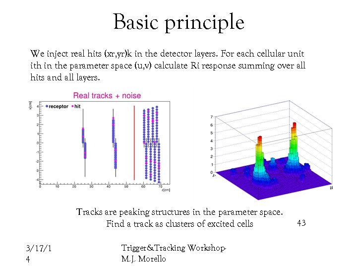 Basic principle We inject real hits (xr, yr)k in the detector layers. For each