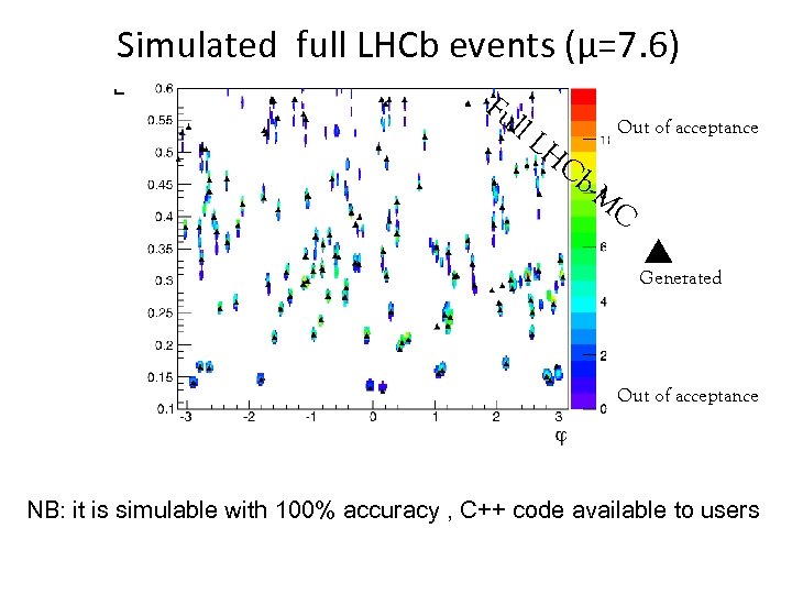 Simulated full LHCb events (µ=7. 6) Fu ll L HC Out of acceptance b-M