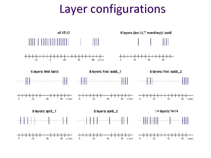 Layer configurations 