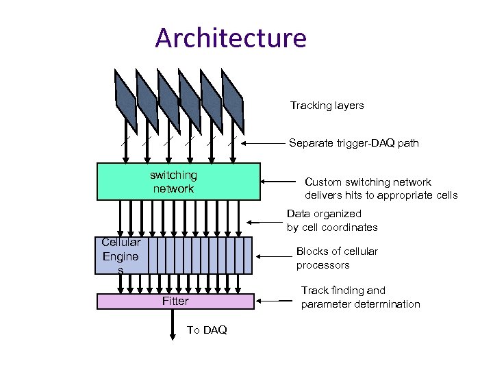 Architecture Tracking layers Separate trigger-DAQ path switching network Custom switching network delivers hits to