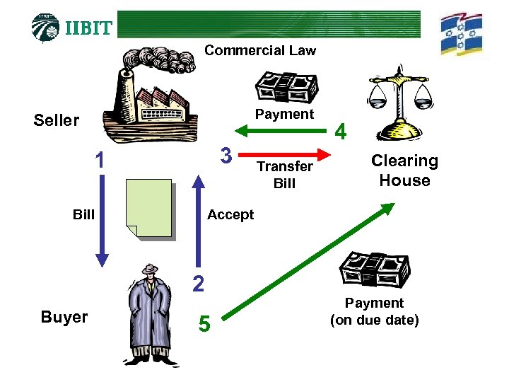 Commercial Law Payment Seller 3 1 Bill Clearing House Accept 2 Buyer Transfer Bill