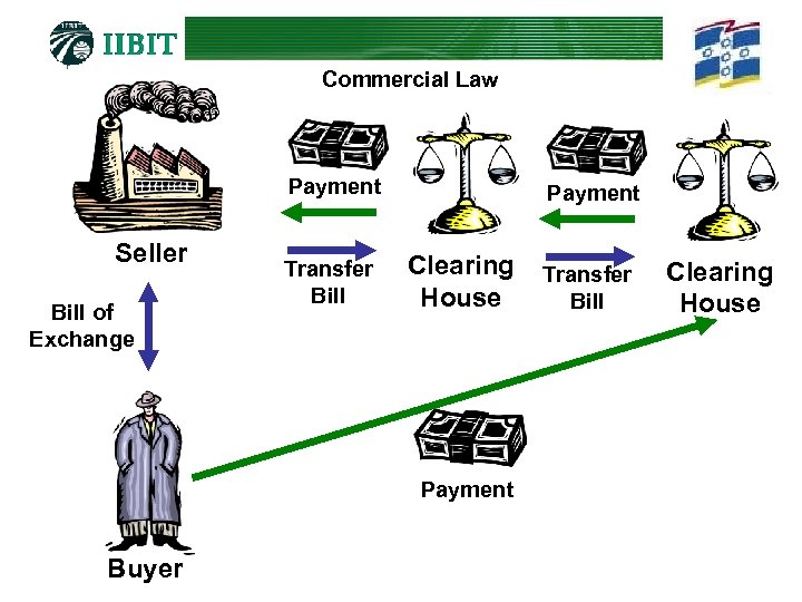 Commercial Law Payment Seller Bill of Exchange Transfer Bill Payment Clearing House Payment Buyer