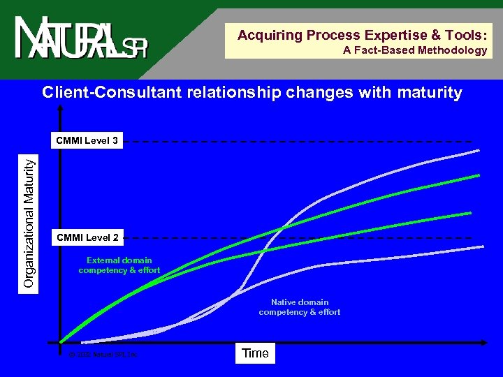 Acquiring Process Expertise & Tools: A Fact-Based Methodology Client-Consultant relationship changes with maturity Organizational