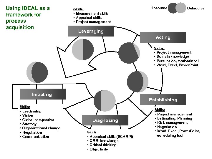 Using IDEAL as a framework for process acquisition Skills: • Measurement skills • Appraisal