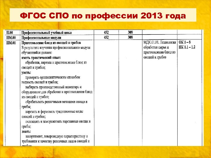 ФГОС СПО по профессии 2013 года 