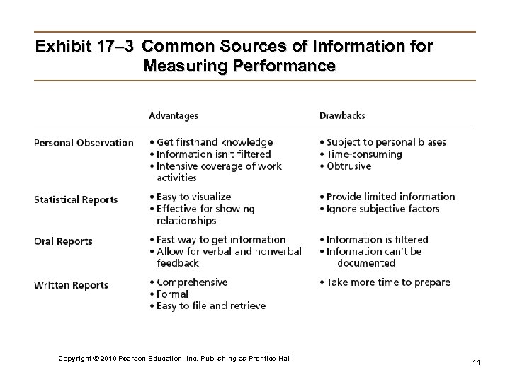 Exhibit 17– 3 Common Sources of Information for Measuring Performance Copyright © 2010 Pearson