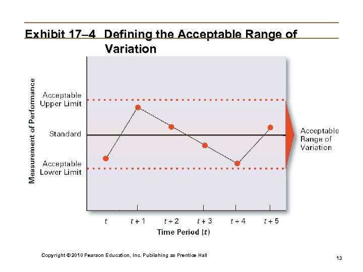 Exhibit 17– 4 Defining the Acceptable Range of Variation Copyright © 2010 Pearson Education,