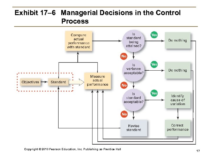 Exhibit 17– 6 Managerial Decisions in the Control Process Copyright © 2010 Pearson Education,