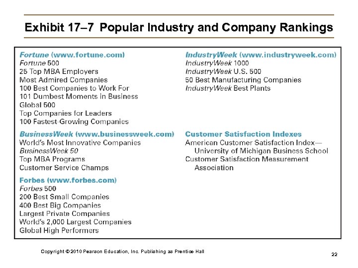 Exhibit 17– 7 Popular Industry and Company Rankings Copyright © 2010 Pearson Education, Inc.