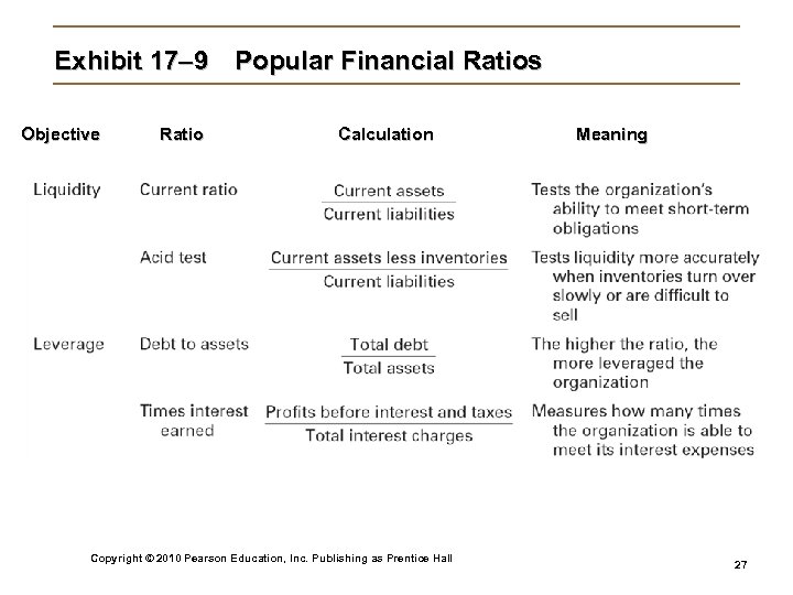 Exhibit 17– 9 Popular Financial Ratios Objective Ratio Calculation Copyright © 2010 Pearson Education,