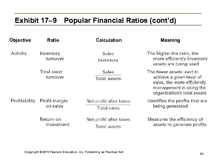 Exhibit 17– 9 Popular Financial Ratios (cont’d) Objective Ratio Calculation Copyright © 2010 Pearson