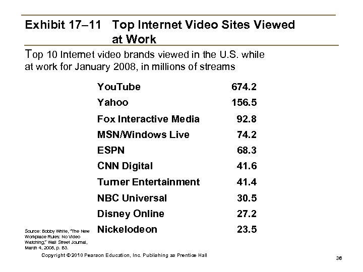 Exhibit 17– 11 Top Internet Video Sites Viewed at Work Top 10 Internet video