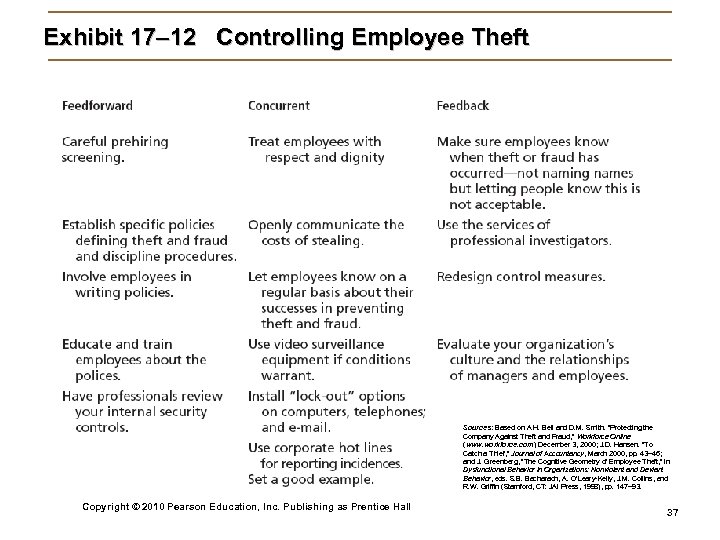 Exhibit 17– 12 Controlling Employee Theft Sources: Based on A. H. Bell and D.