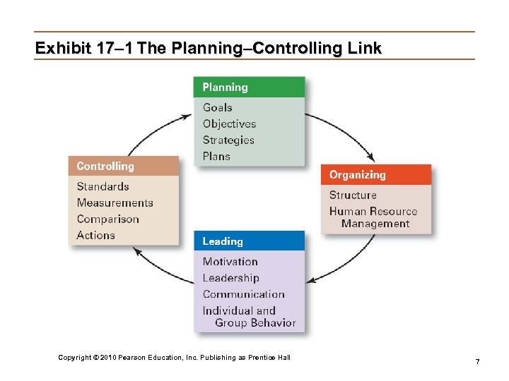 Exhibit 17– 1 The Planning–Controlling Link Copyright © 2010 Pearson Education, Inc. Publishing as