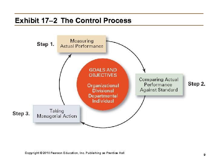 Exhibit 17– 2 The Control Process Copyright © 2010 Pearson Education, Inc. Publishing as