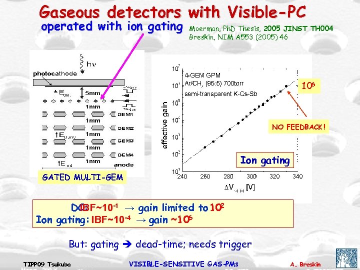 Gaseous detectors with Visible-PC operated with ion gating Moerman, Ph. D Thesis, 2005 JINST