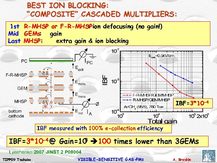 BEST ION BLOCKING: “COMPOSITE” CASCADED MULTIPLIERS: 1 st R-MHSP or F-R-MHSPion defocusing (no gain!)
