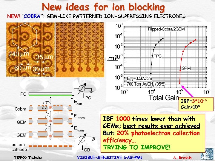 New ideas for ion blocking NEW! “COBRA”: GEM-LIKE PATTERNED ION-SUPPRESSING ELECTRODES IBF=3*10 -6 Gain=105