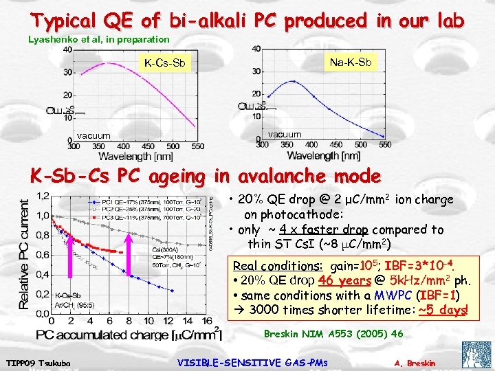 Typical QE of bi-alkali PC produced in our lab Lyashenko et al, in preparation