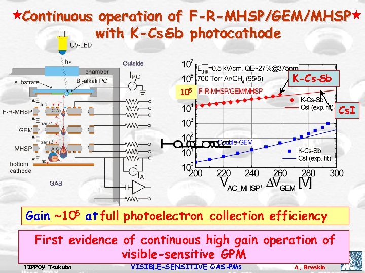 Continuous operation of F-R-MHSP/GEM/MHSP with K-Cs- photocathode Sb K-Cs. Sb 105 Cs. I Gain