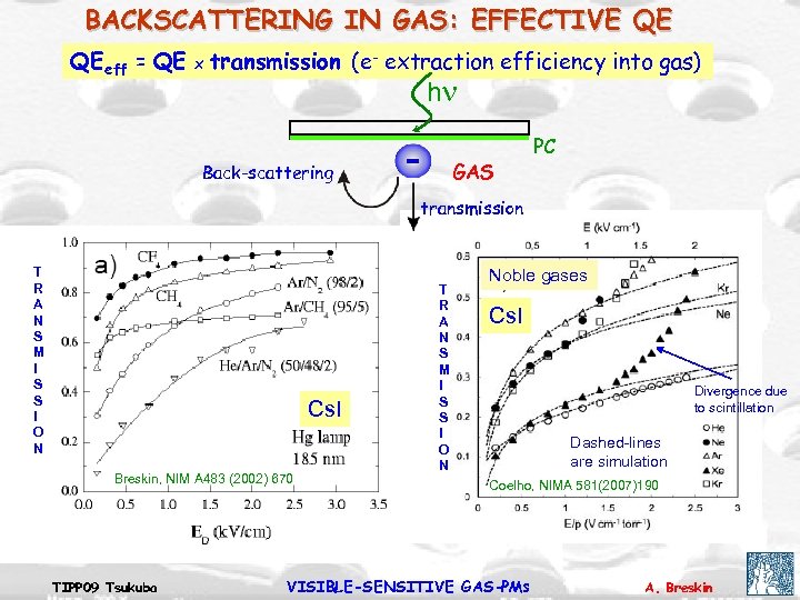 BACKSCATTERING IN GAS: EFFECTIVE QE QE eff = QE x transmission (e- extraction efficiency